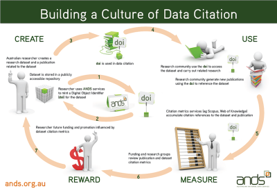 ANDS - Building a Culture of Data Citation