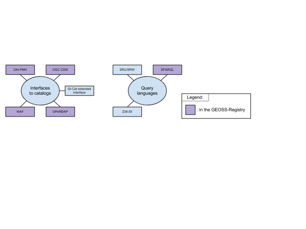 Interfaces to catalogs and query languages